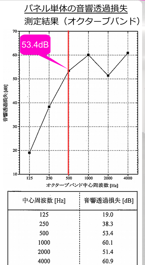 音響透過損失の測定結果